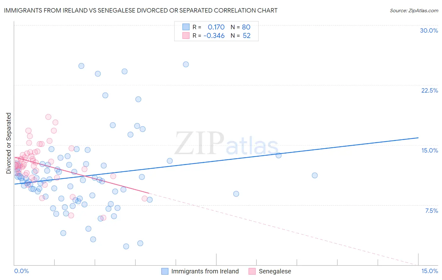 Immigrants from Ireland vs Senegalese Divorced or Separated