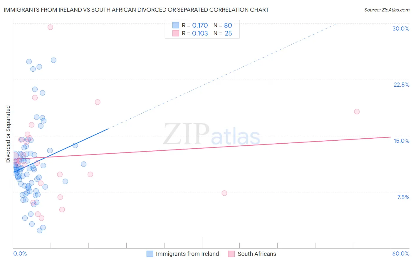 Immigrants from Ireland vs South African Divorced or Separated