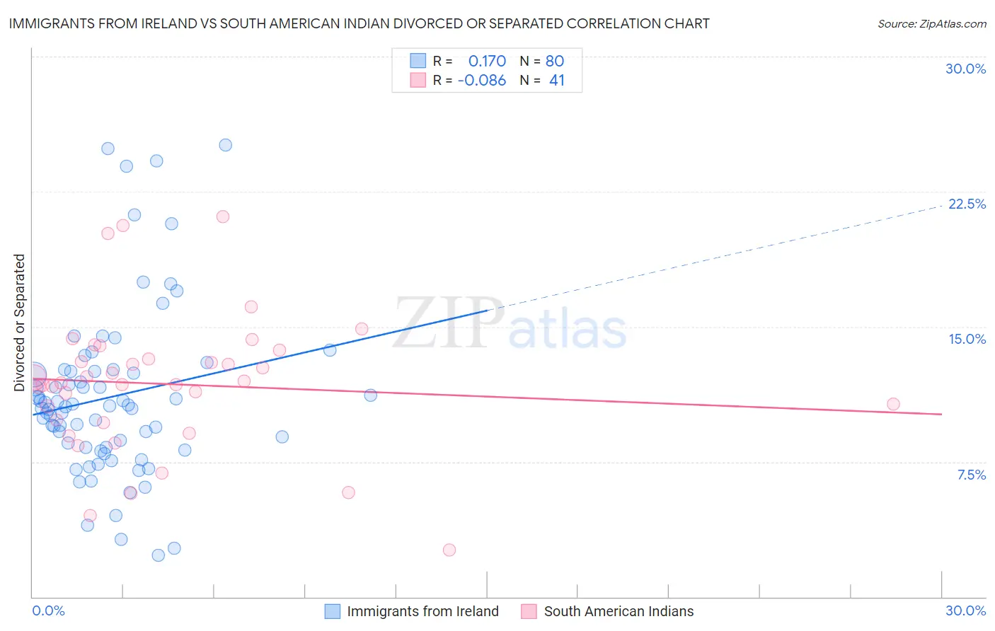 Immigrants from Ireland vs South American Indian Divorced or Separated