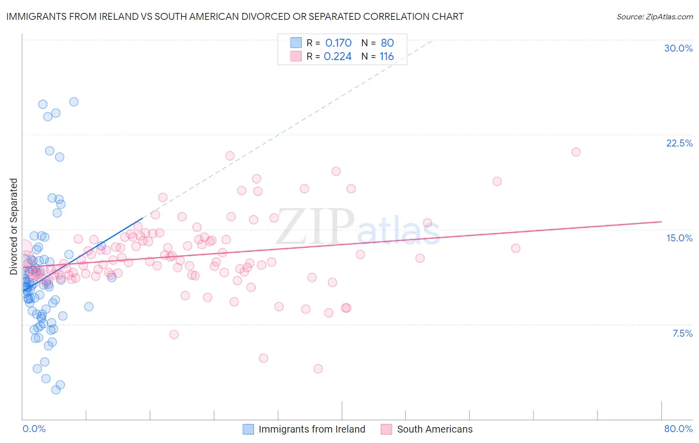 Immigrants from Ireland vs South American Divorced or Separated