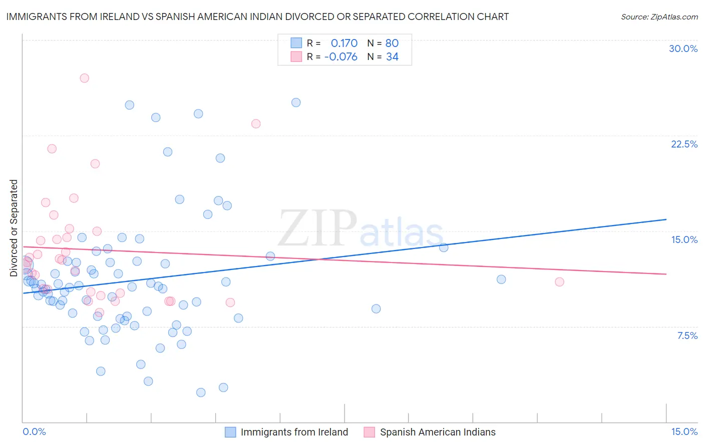 Immigrants from Ireland vs Spanish American Indian Divorced or Separated