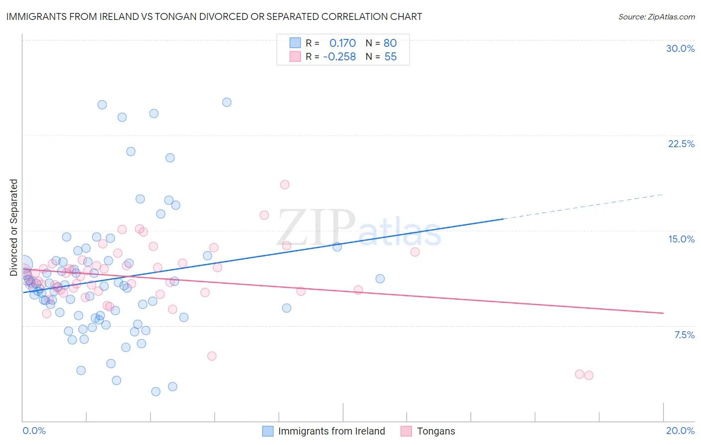 Immigrants from Ireland vs Tongan Divorced or Separated