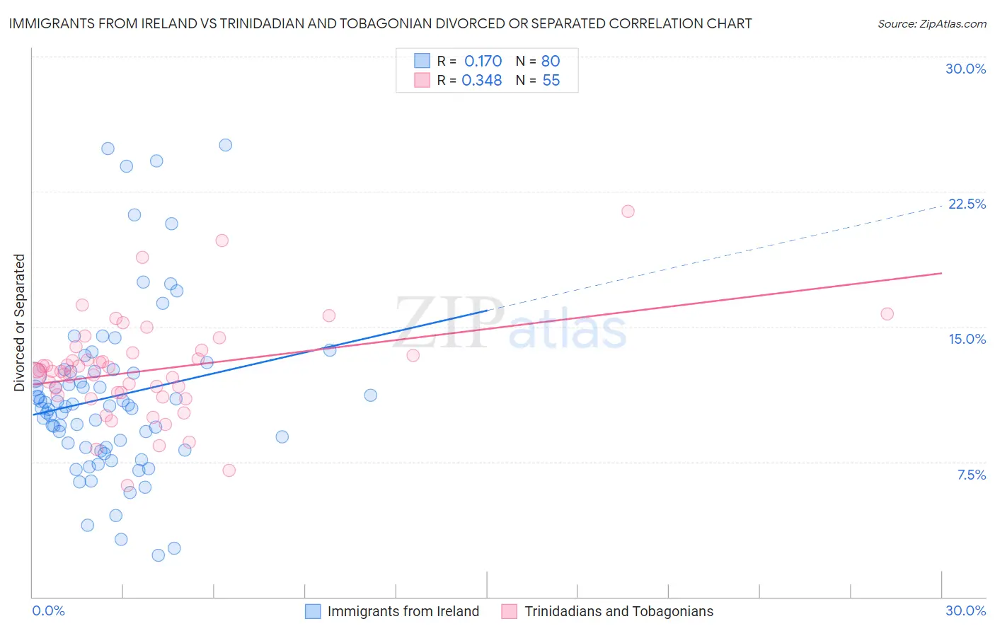 Immigrants from Ireland vs Trinidadian and Tobagonian Divorced or Separated