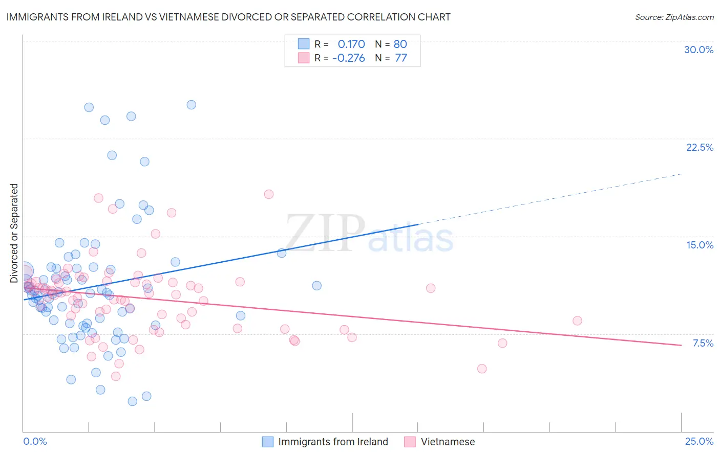 Immigrants from Ireland vs Vietnamese Divorced or Separated