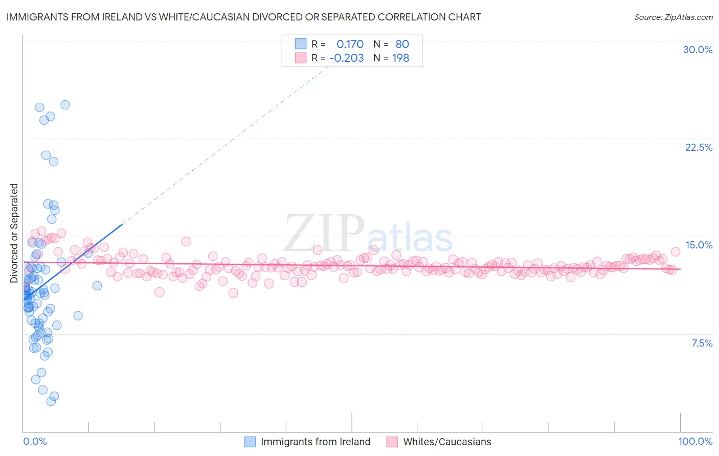 Immigrants from Ireland vs White/Caucasian Divorced or Separated