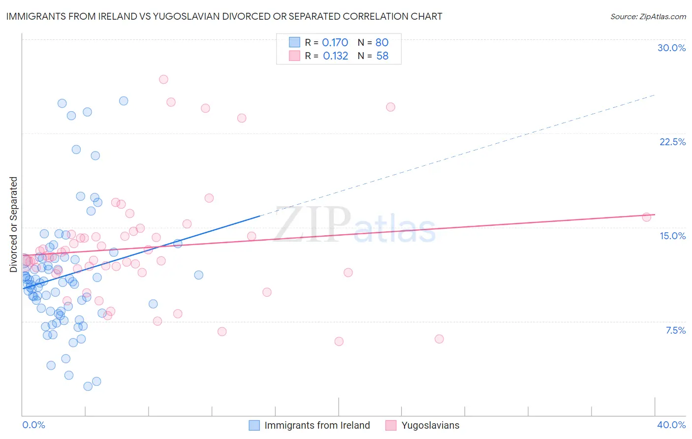 Immigrants from Ireland vs Yugoslavian Divorced or Separated