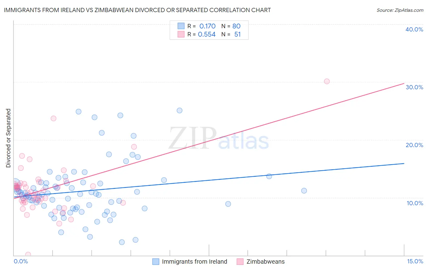Immigrants from Ireland vs Zimbabwean Divorced or Separated