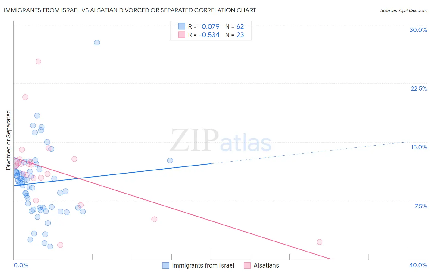 Immigrants from Israel vs Alsatian Divorced or Separated