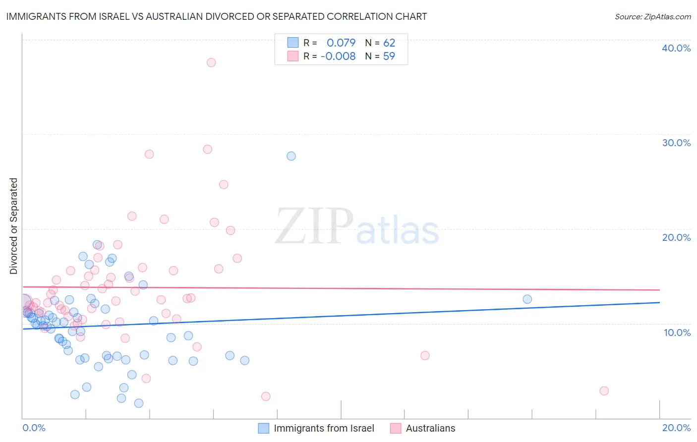 Immigrants from Israel vs Australian Divorced or Separated