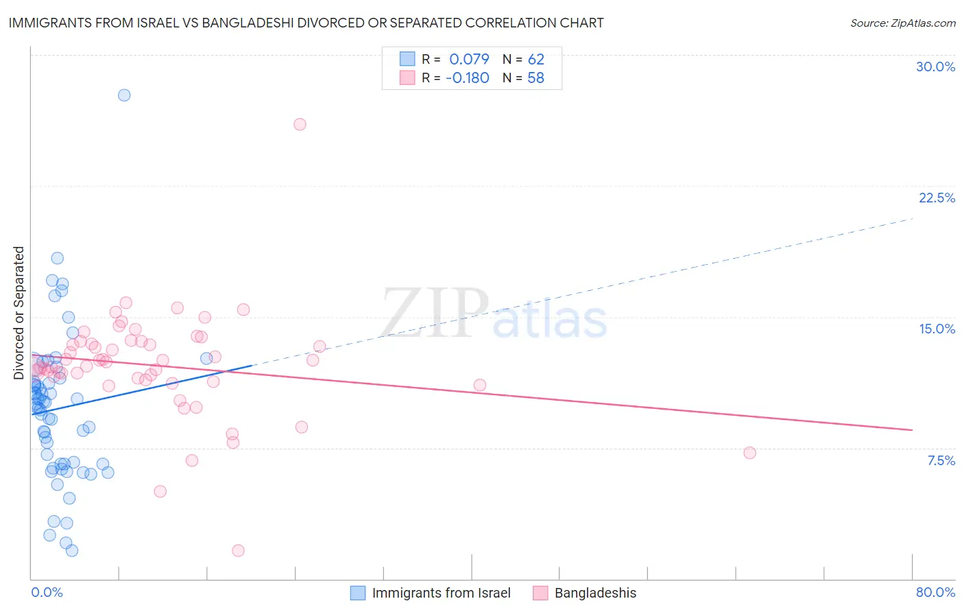 Immigrants from Israel vs Bangladeshi Divorced or Separated