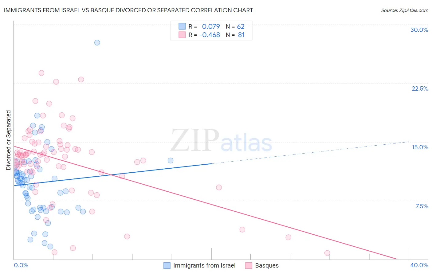 Immigrants from Israel vs Basque Divorced or Separated