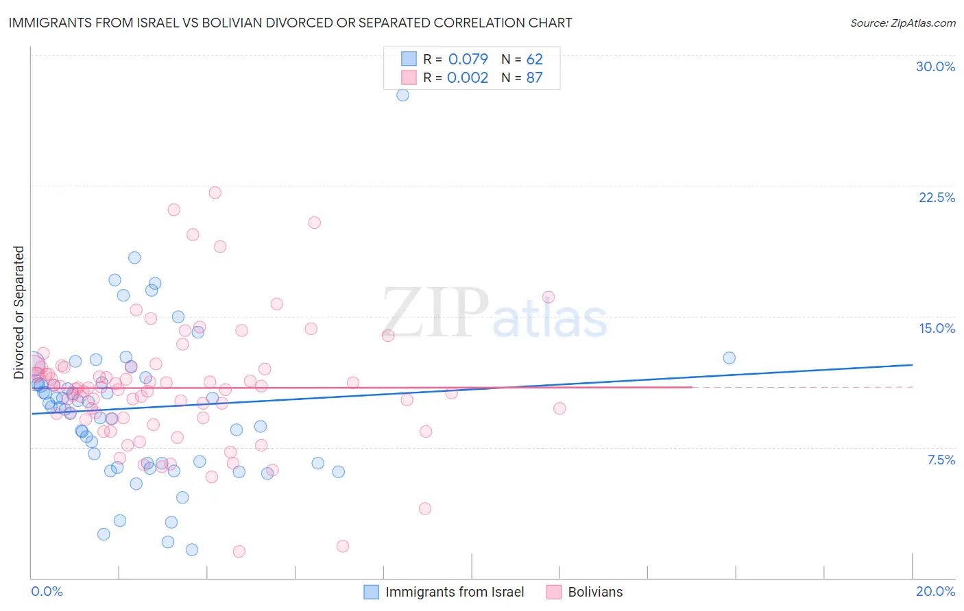Immigrants from Israel vs Bolivian Divorced or Separated