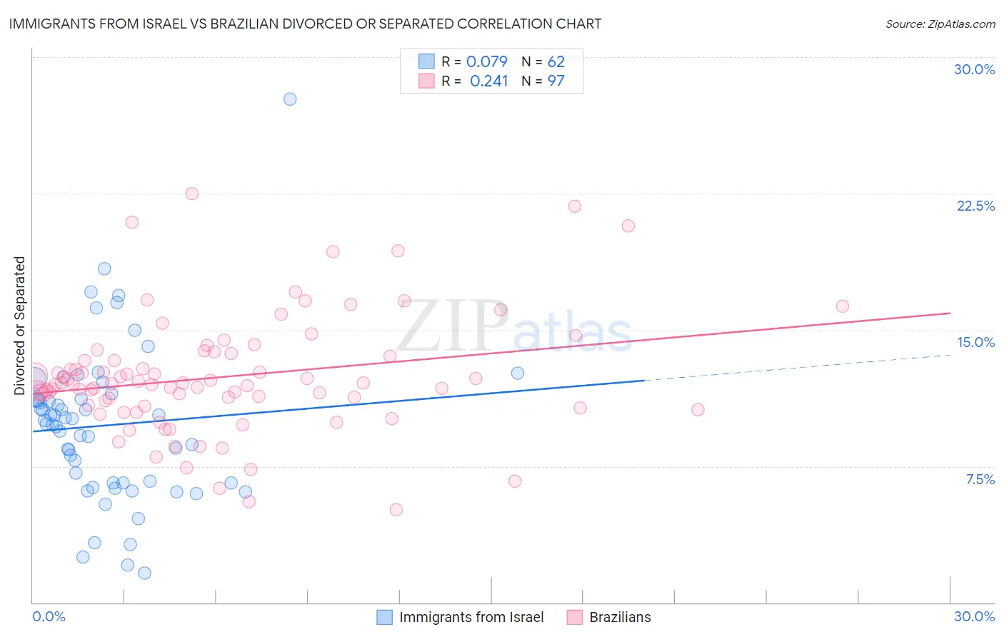Immigrants from Israel vs Brazilian Divorced or Separated