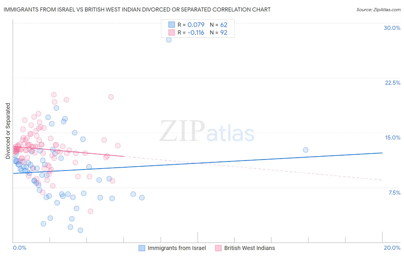 Immigrants from Israel vs British West Indian Divorced or Separated