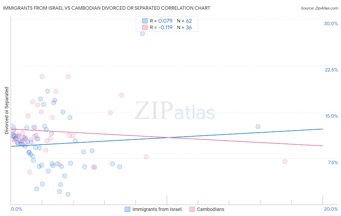 Immigrants from Israel vs Cambodian Divorced or Separated