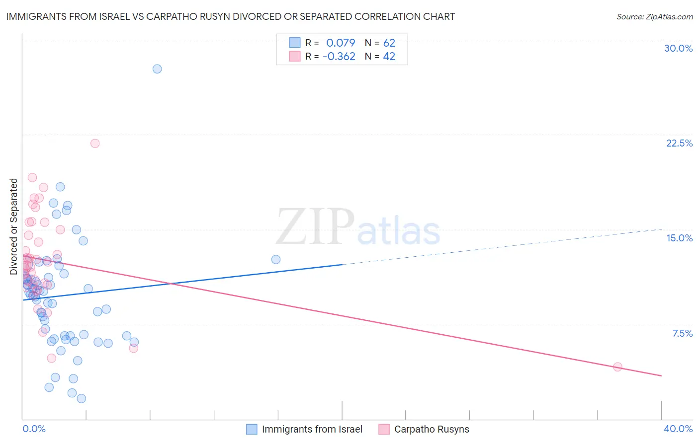 Immigrants from Israel vs Carpatho Rusyn Divorced or Separated