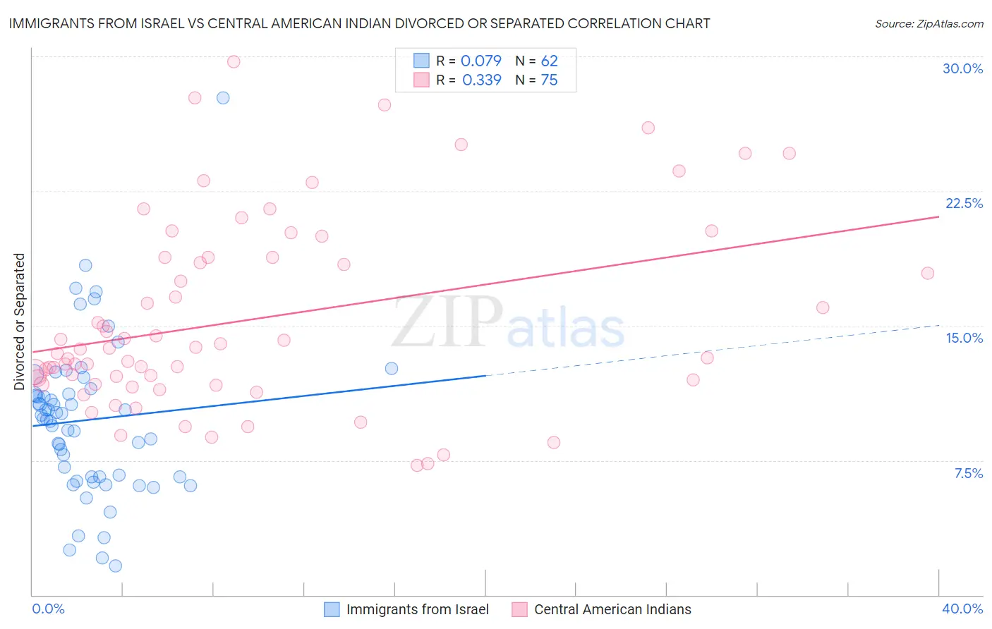 Immigrants from Israel vs Central American Indian Divorced or Separated