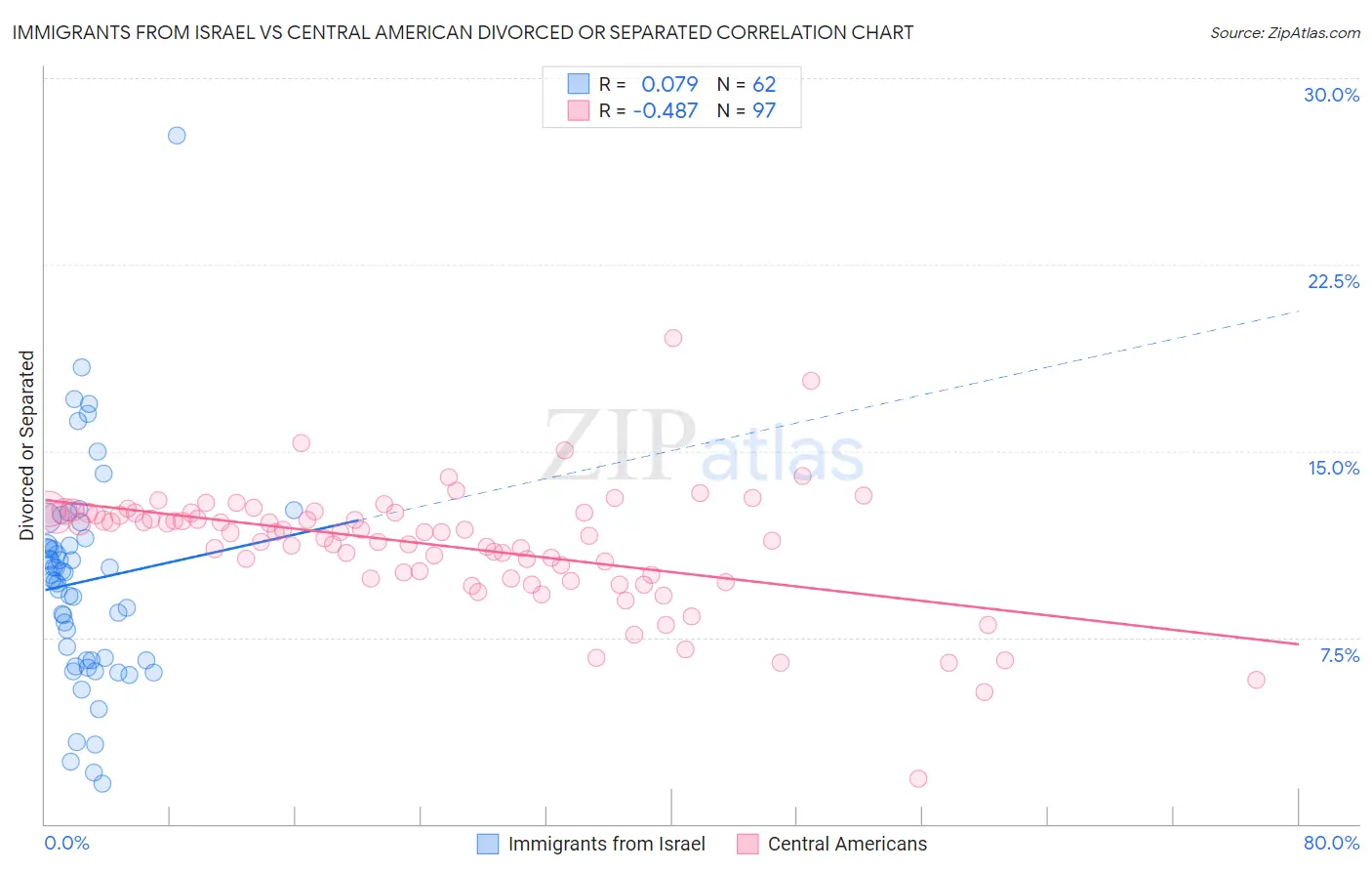 Immigrants from Israel vs Central American Divorced or Separated