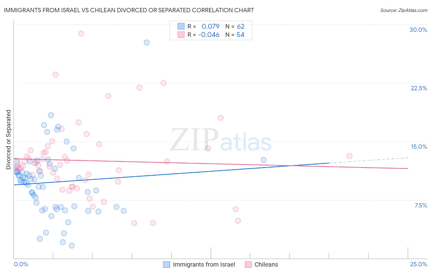 Immigrants from Israel vs Chilean Divorced or Separated