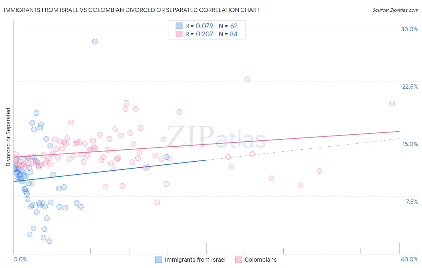 Immigrants from Israel vs Colombian Divorced or Separated