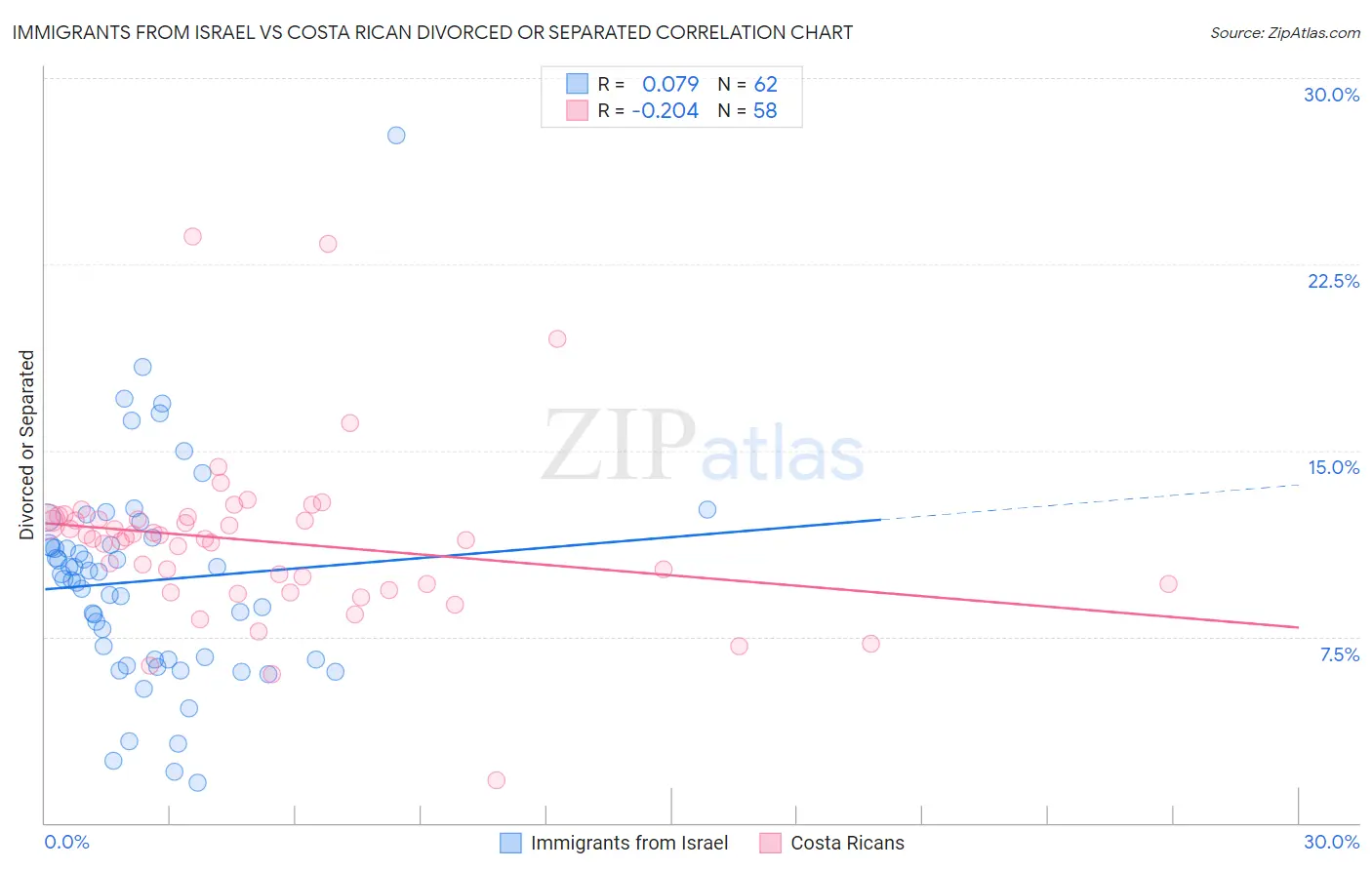 Immigrants from Israel vs Costa Rican Divorced or Separated