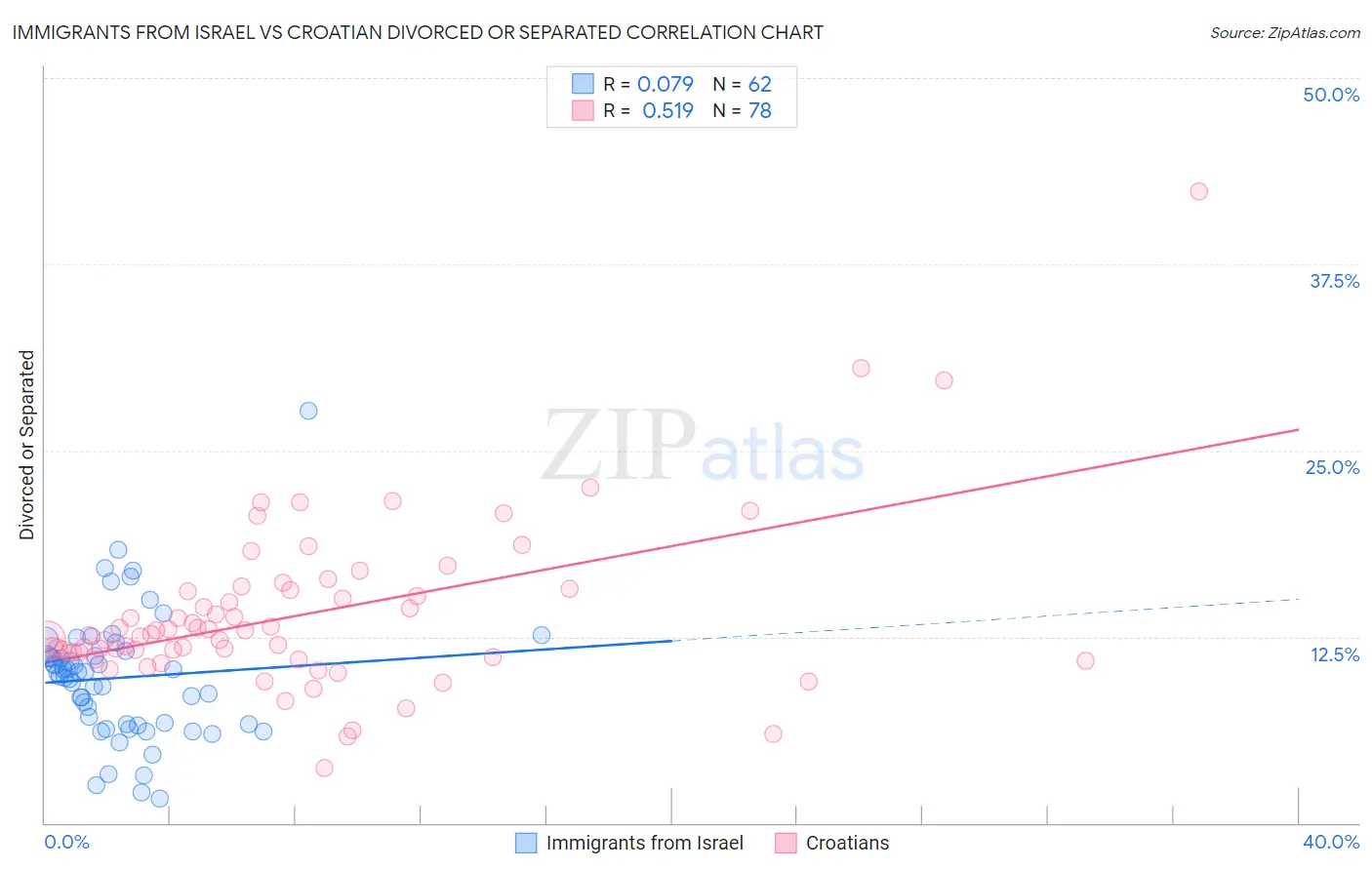 Immigrants from Israel vs Croatian Divorced or Separated