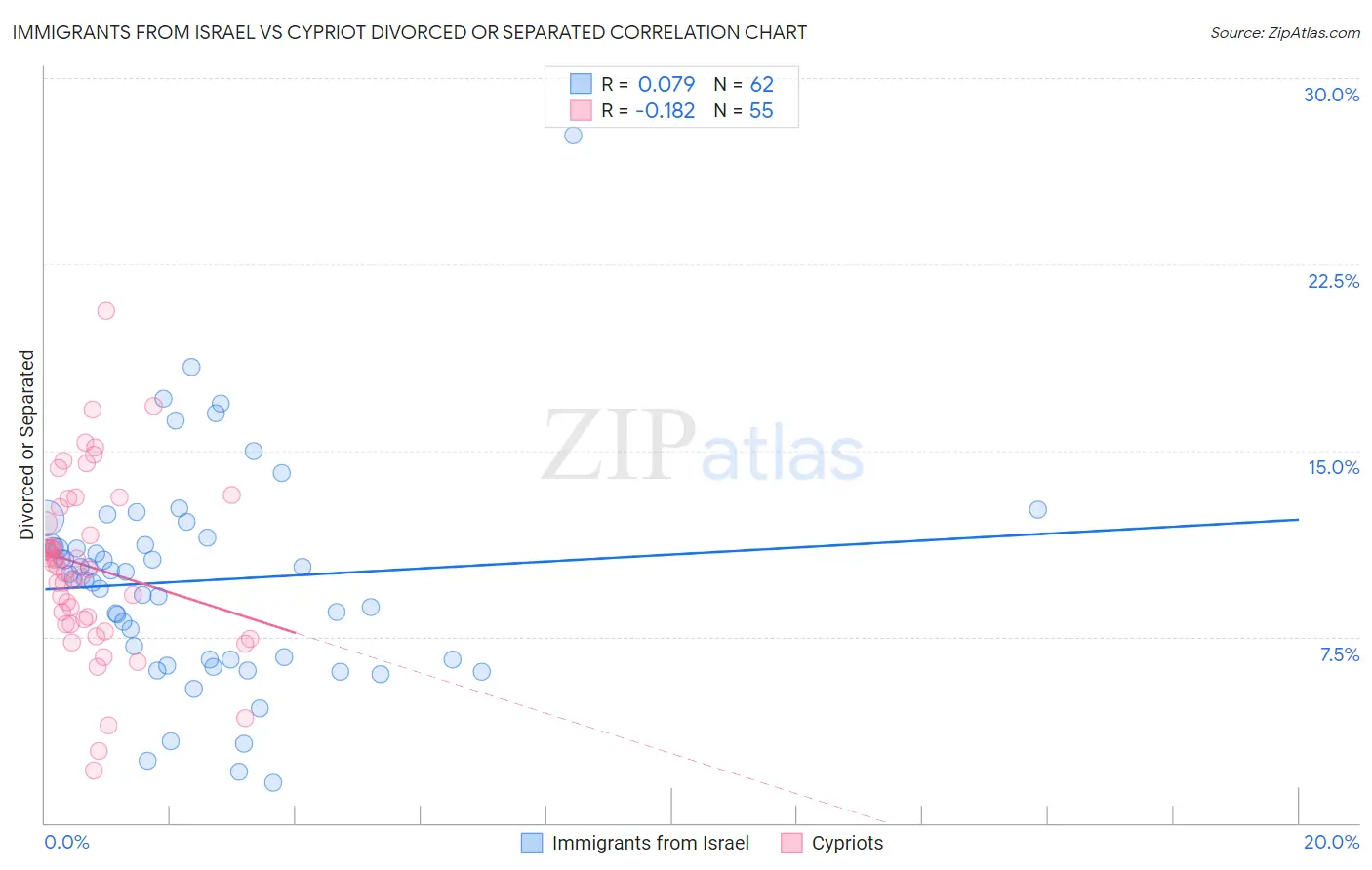 Immigrants from Israel vs Cypriot Divorced or Separated