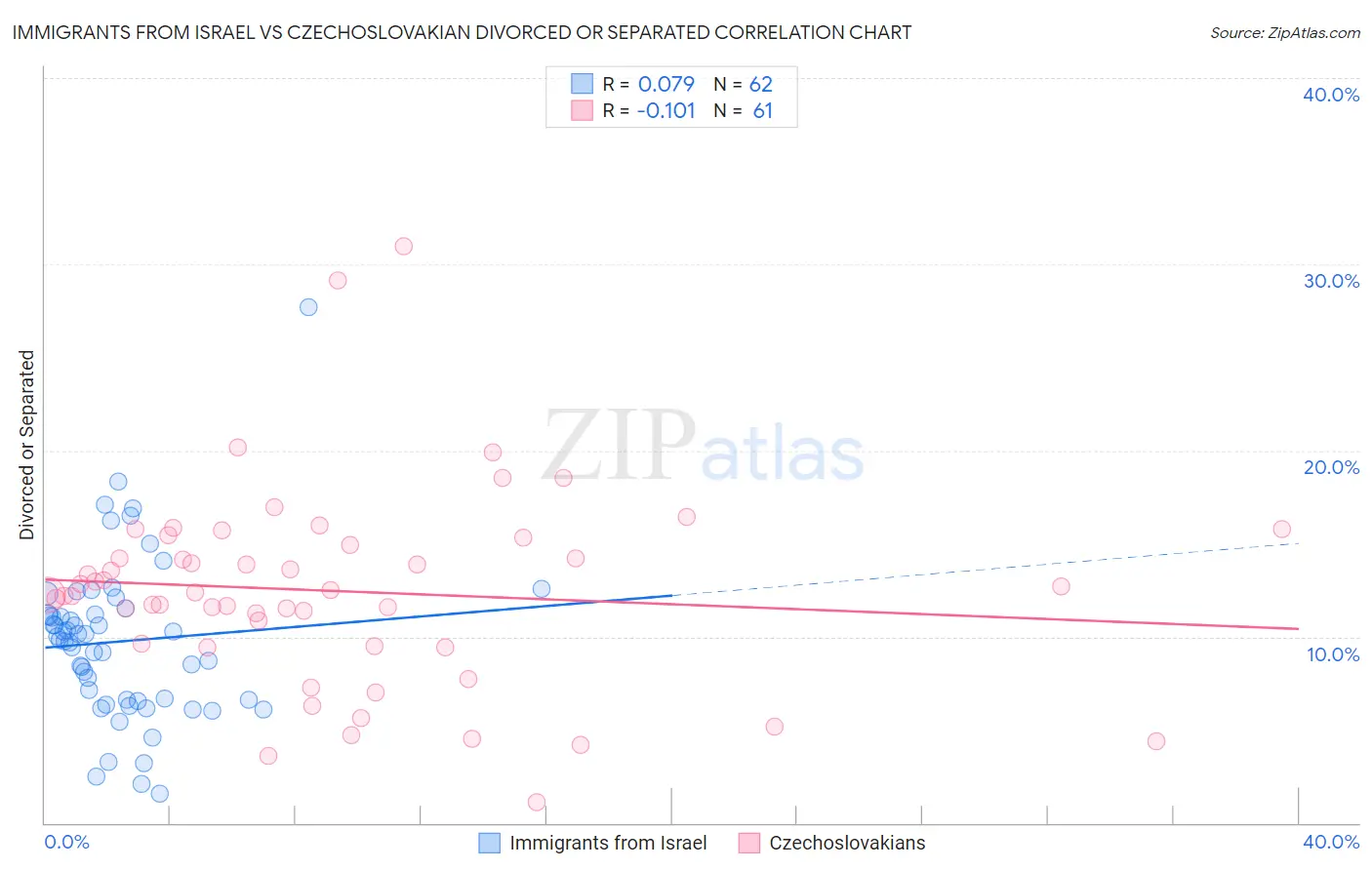 Immigrants from Israel vs Czechoslovakian Divorced or Separated