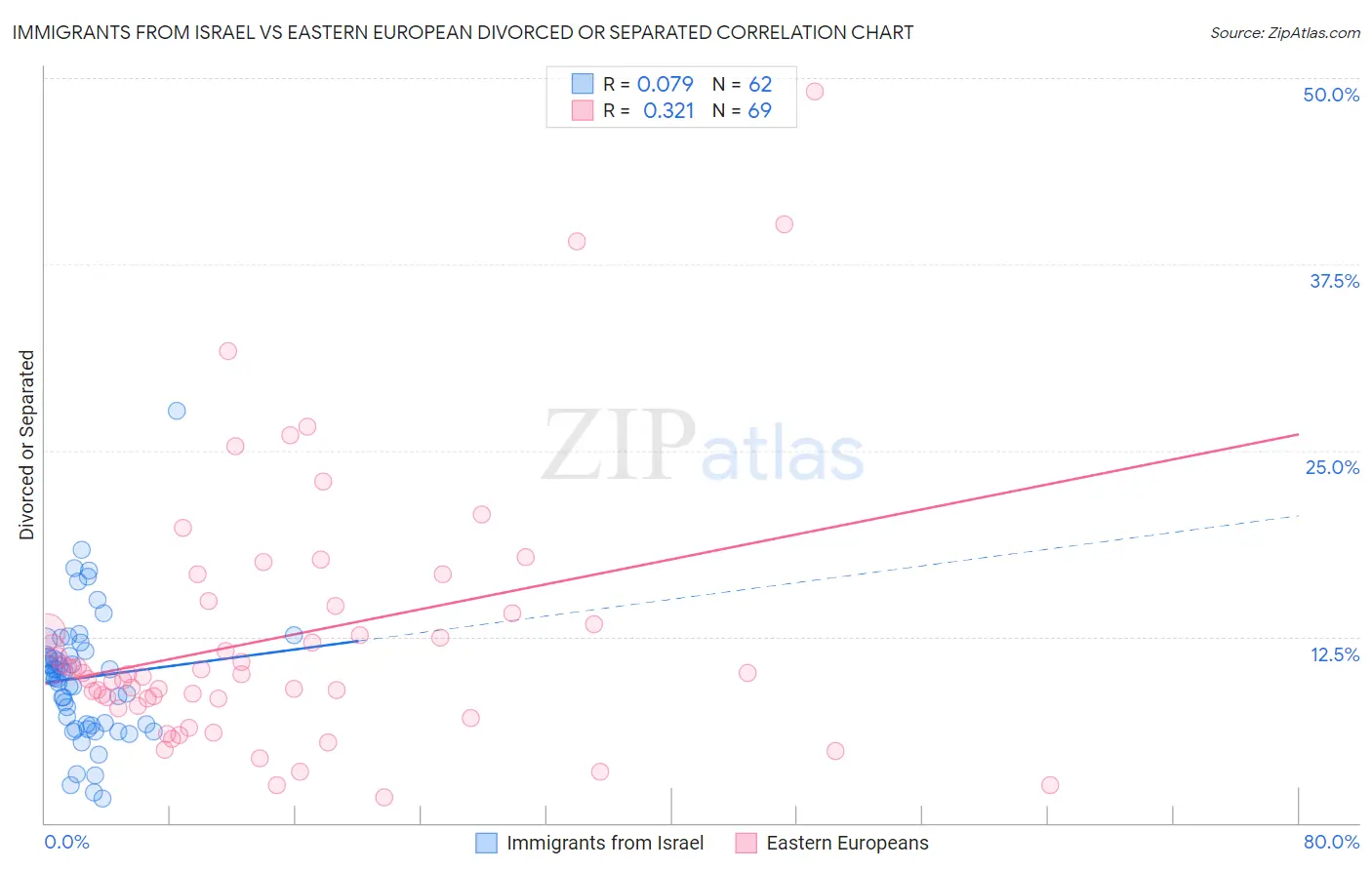Immigrants from Israel vs Eastern European Divorced or Separated
