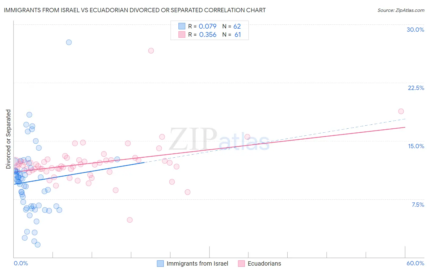 Immigrants from Israel vs Ecuadorian Divorced or Separated