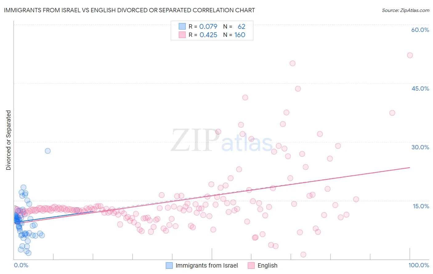 Immigrants from Israel vs English Divorced or Separated