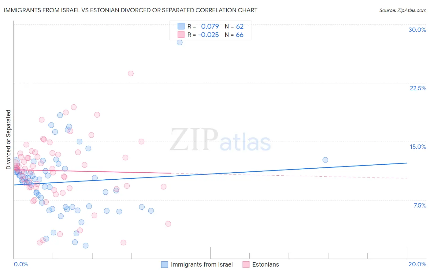 Immigrants from Israel vs Estonian Divorced or Separated