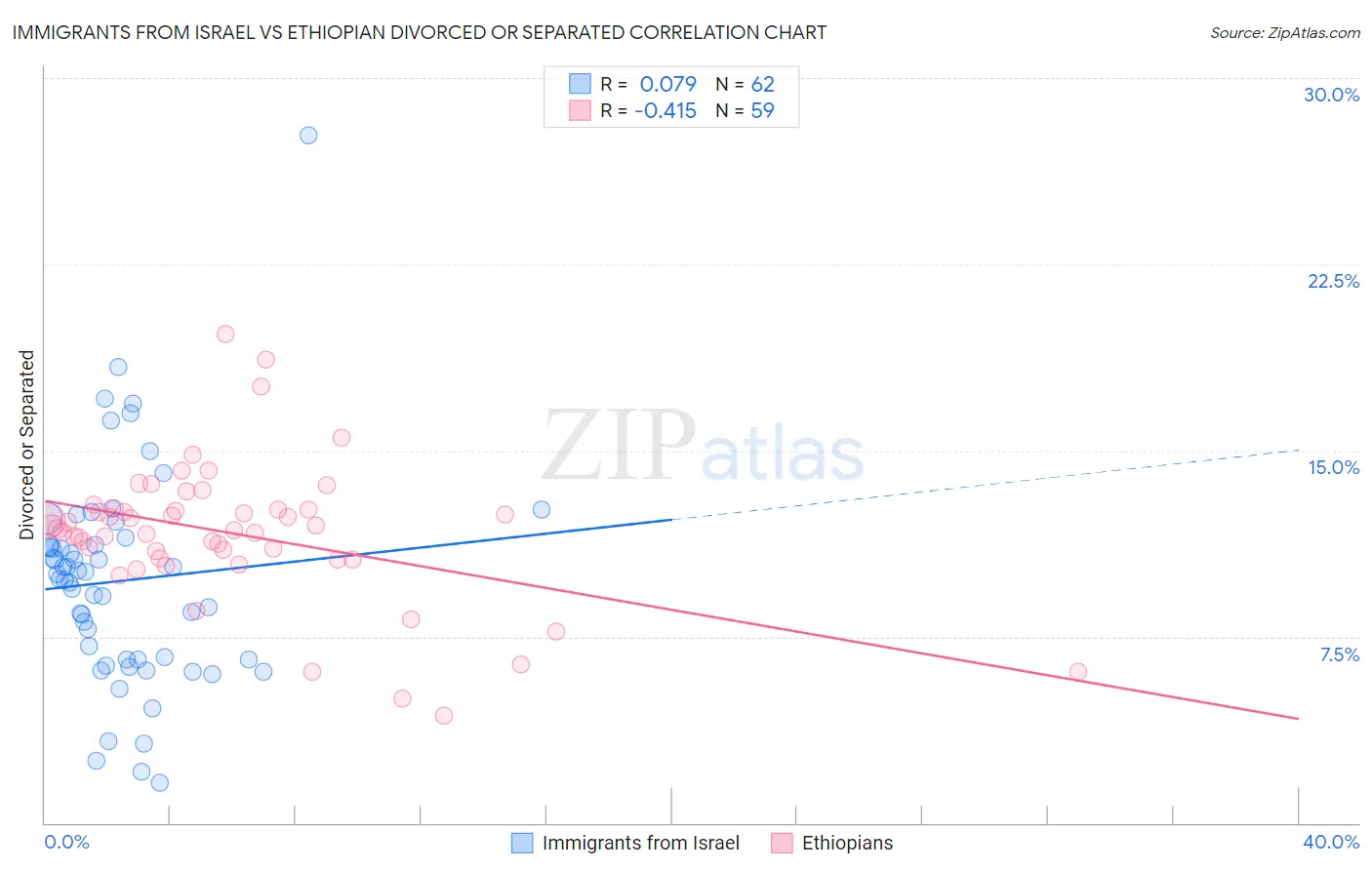 Immigrants from Israel vs Ethiopian Divorced or Separated