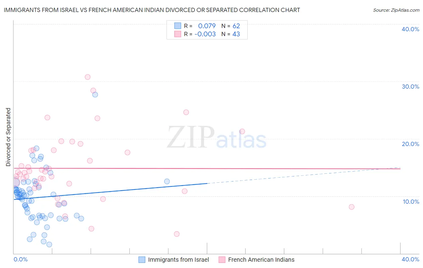 Immigrants from Israel vs French American Indian Divorced or Separated