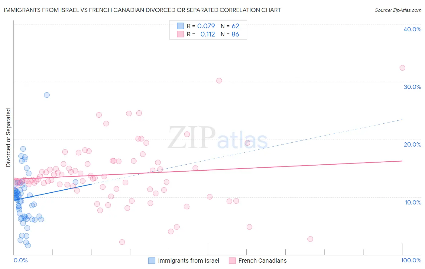 Immigrants from Israel vs French Canadian Divorced or Separated
