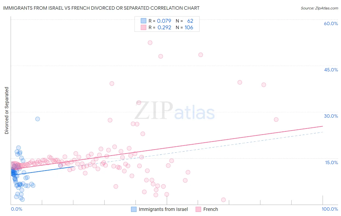 Immigrants from Israel vs French Divorced or Separated