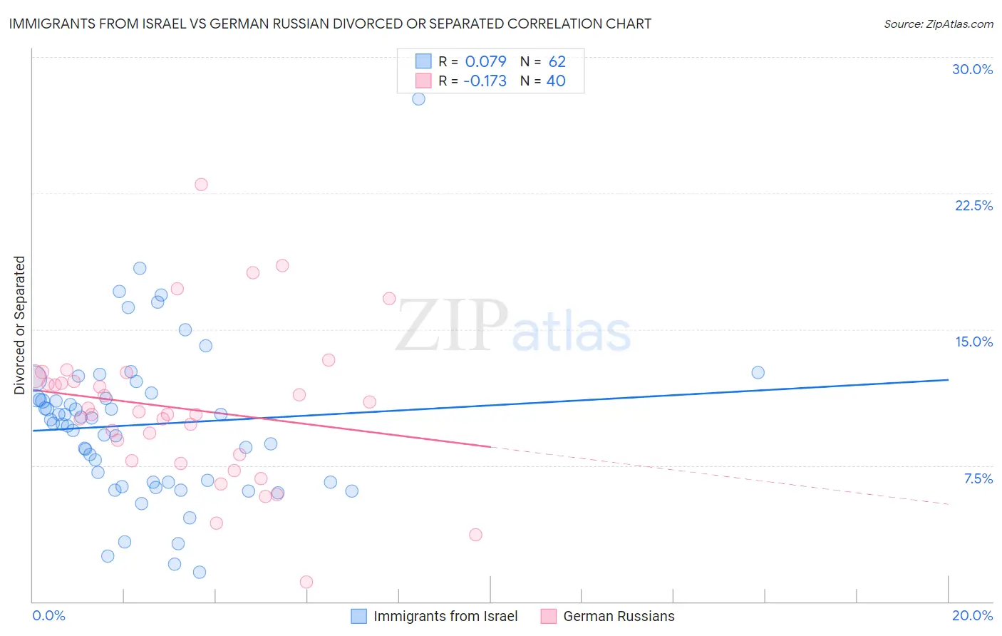 Immigrants from Israel vs German Russian Divorced or Separated