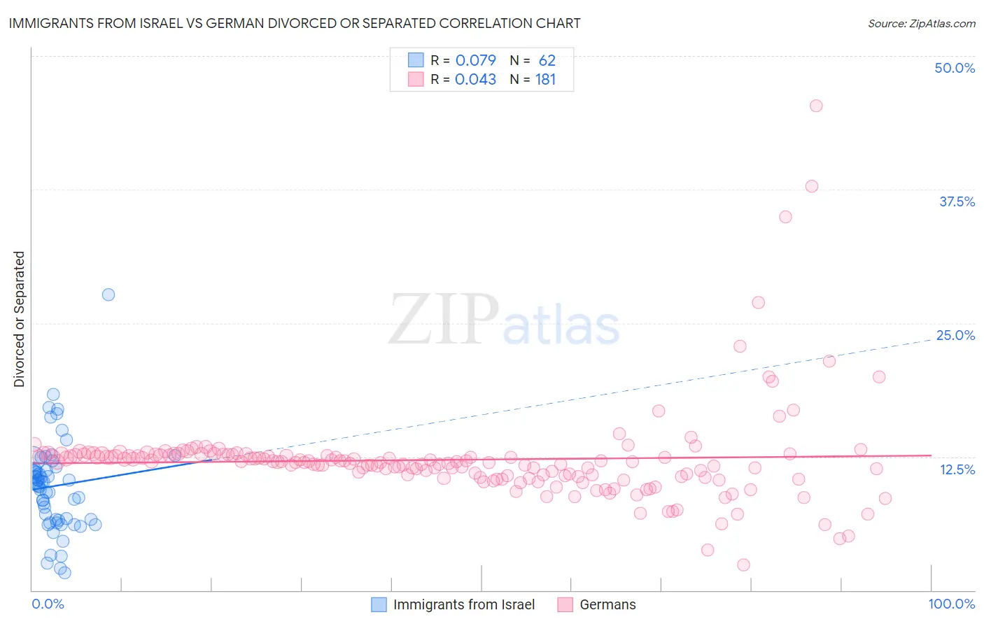 Immigrants from Israel vs German Divorced or Separated