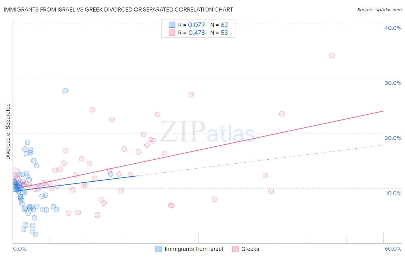 Immigrants from Israel vs Greek Divorced or Separated