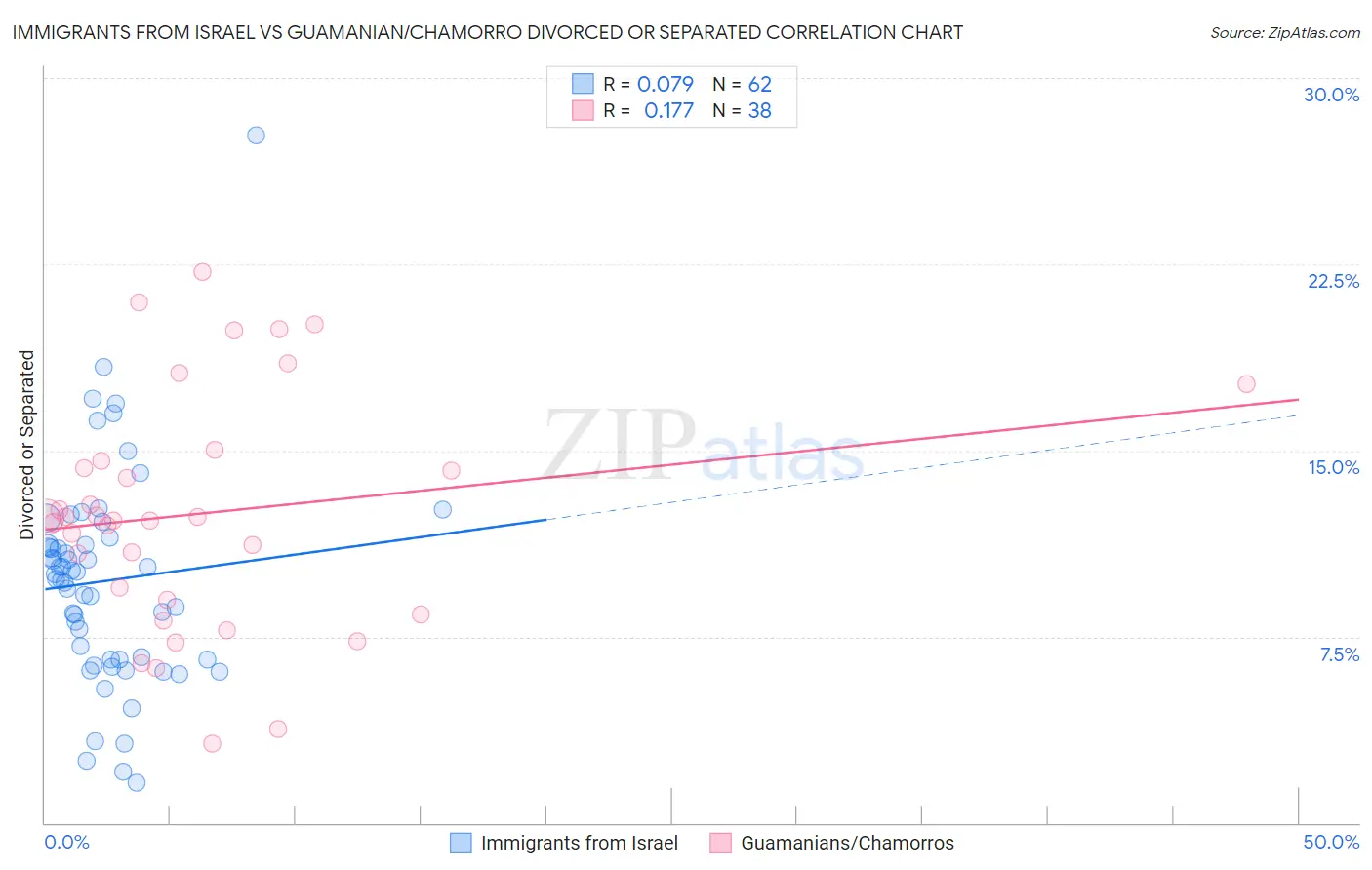 Immigrants from Israel vs Guamanian/Chamorro Divorced or Separated