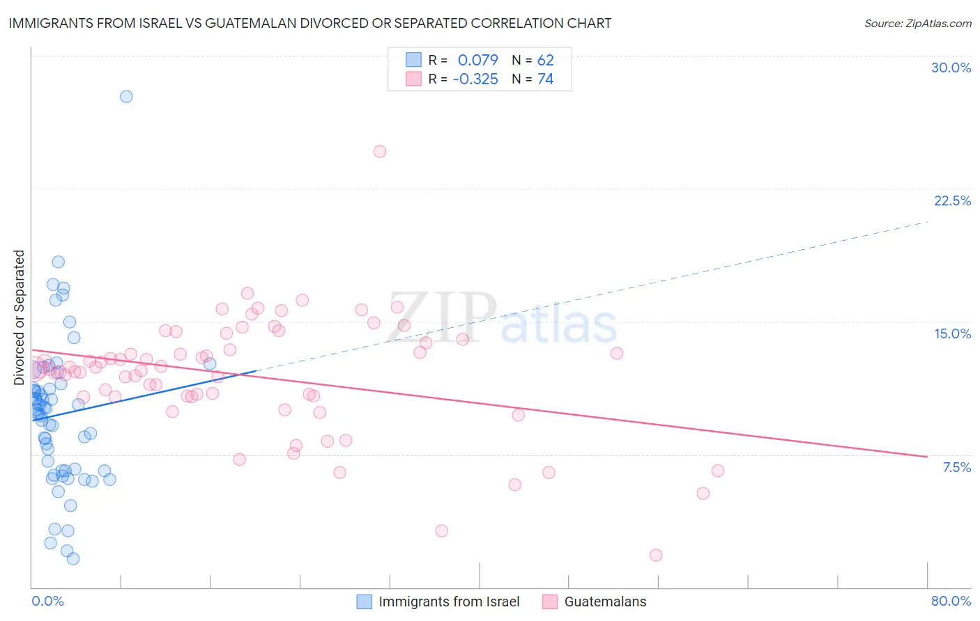 Immigrants from Israel vs Guatemalan Divorced or Separated