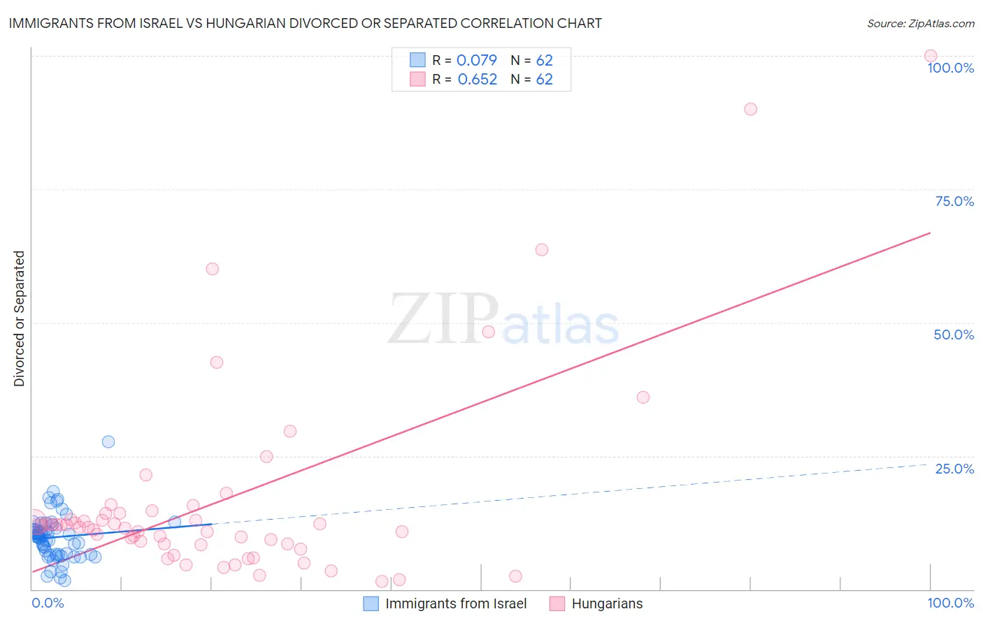 Immigrants from Israel vs Hungarian Divorced or Separated