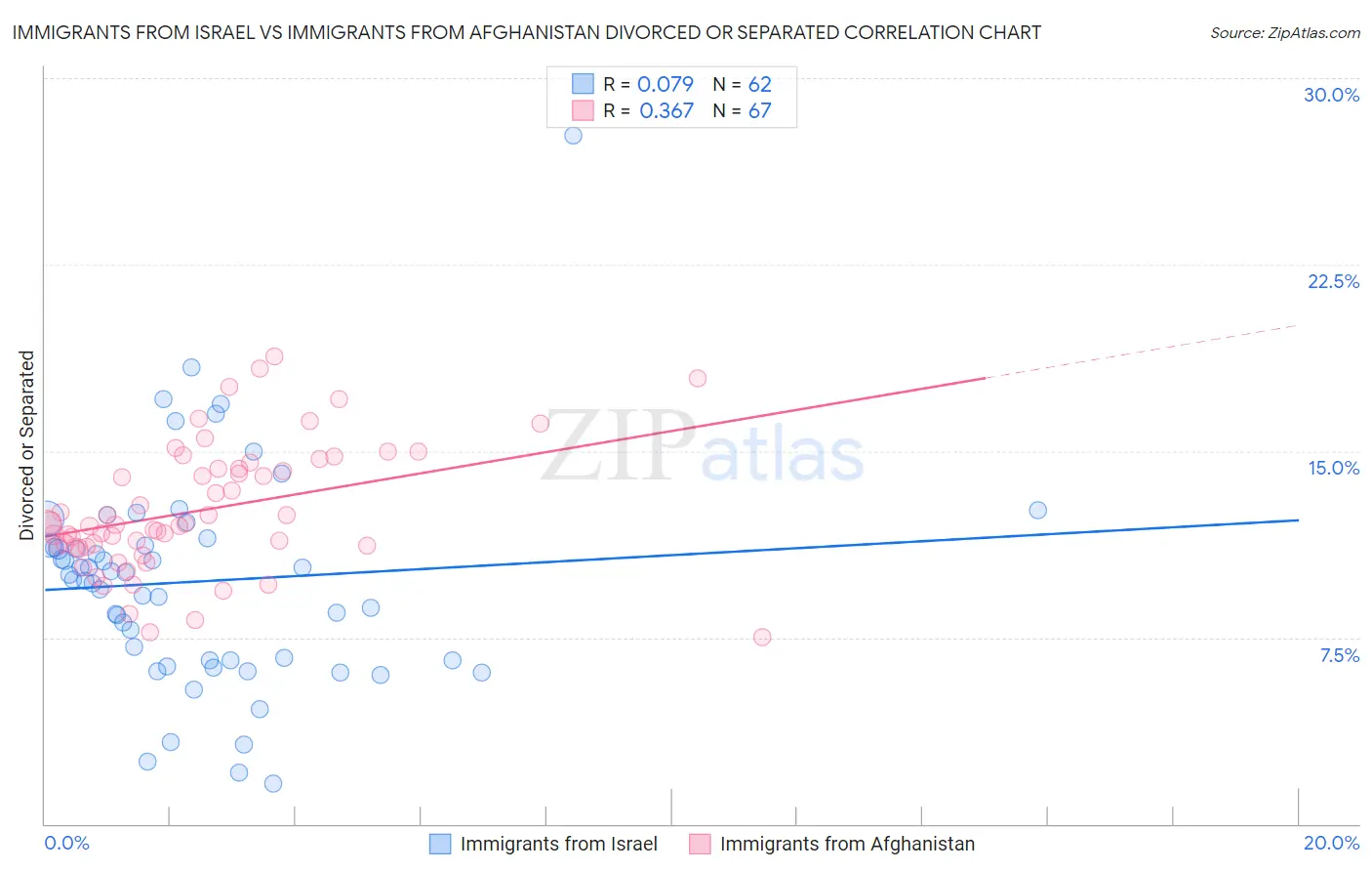 Immigrants from Israel vs Immigrants from Afghanistan Divorced or Separated