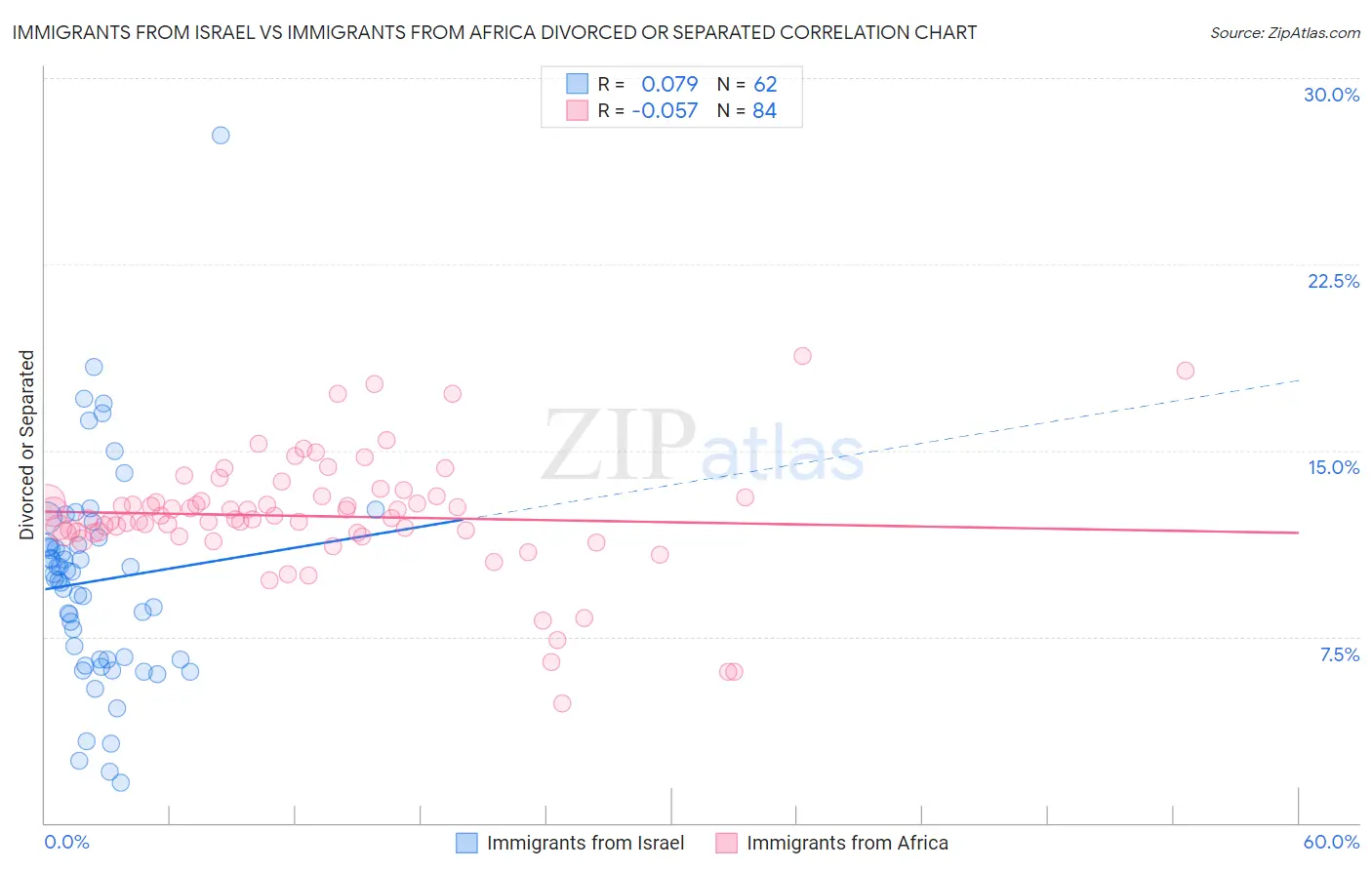 Immigrants from Israel vs Immigrants from Africa Divorced or Separated