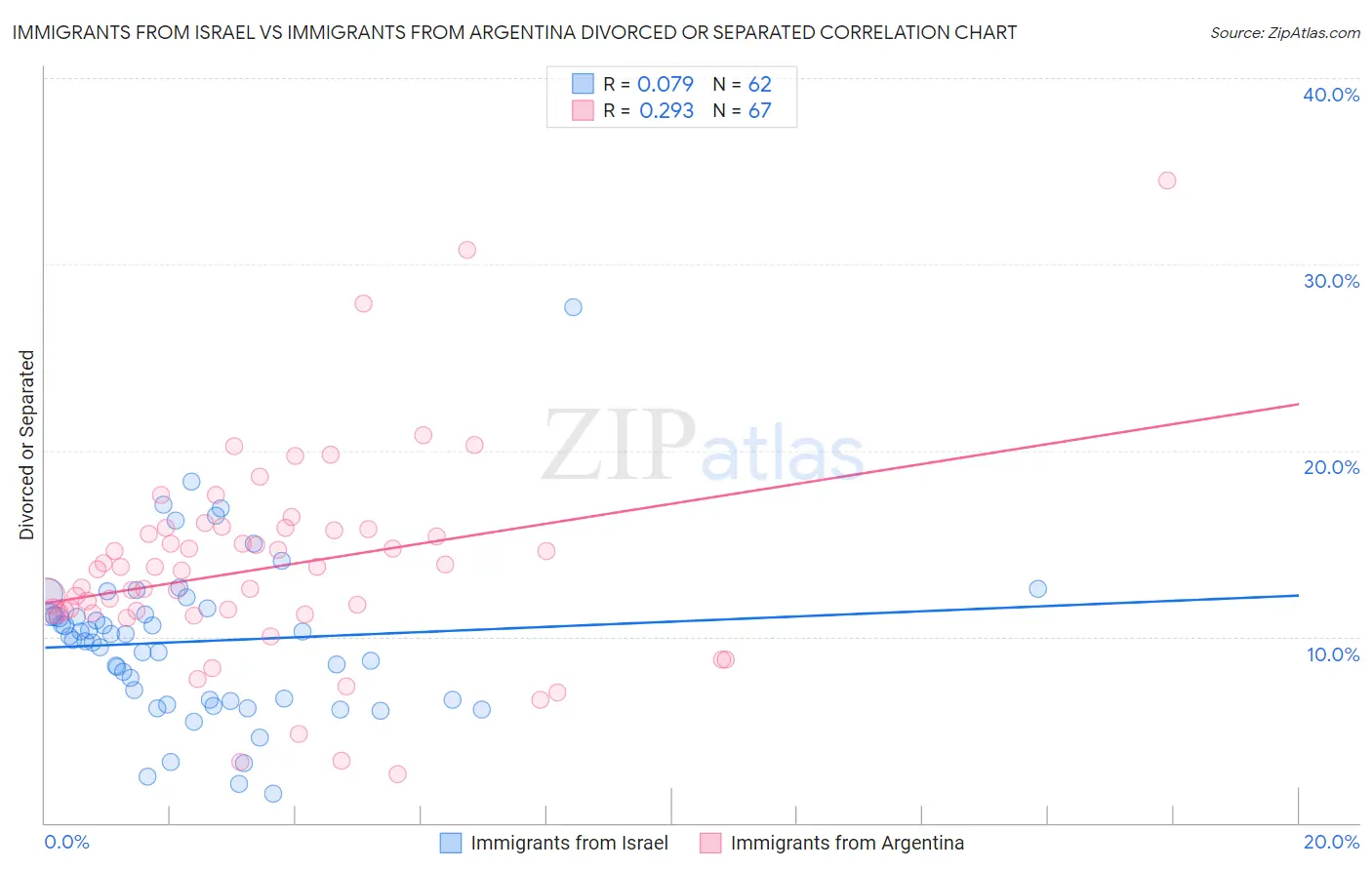 Immigrants from Israel vs Immigrants from Argentina Divorced or Separated