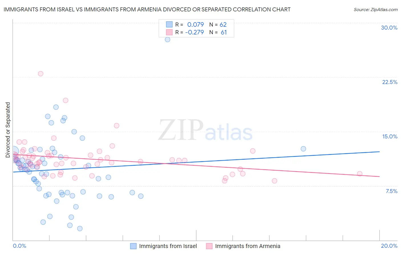 Immigrants from Israel vs Immigrants from Armenia Divorced or Separated