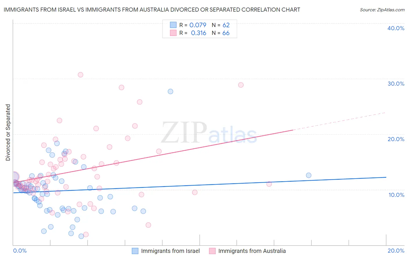 Immigrants from Israel vs Immigrants from Australia Divorced or Separated