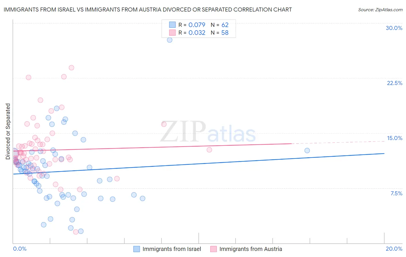 Immigrants from Israel vs Immigrants from Austria Divorced or Separated