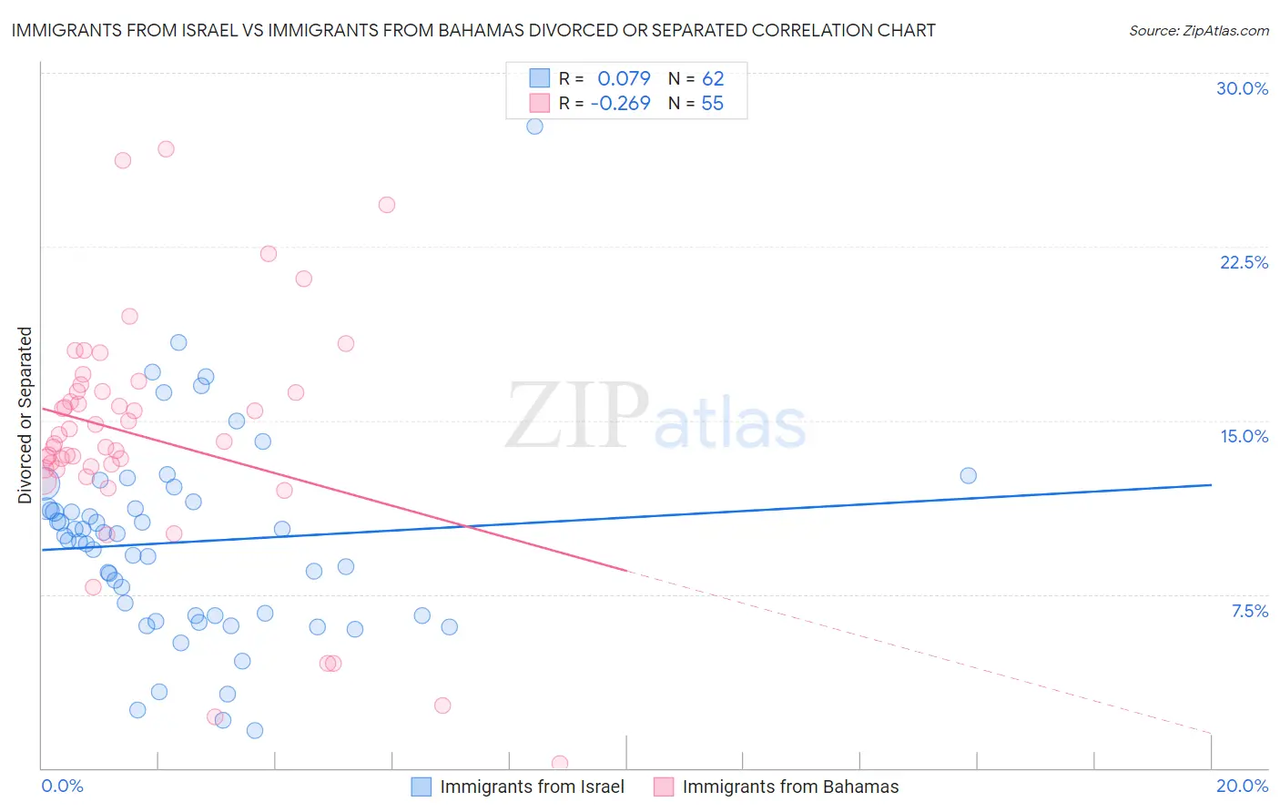Immigrants from Israel vs Immigrants from Bahamas Divorced or Separated