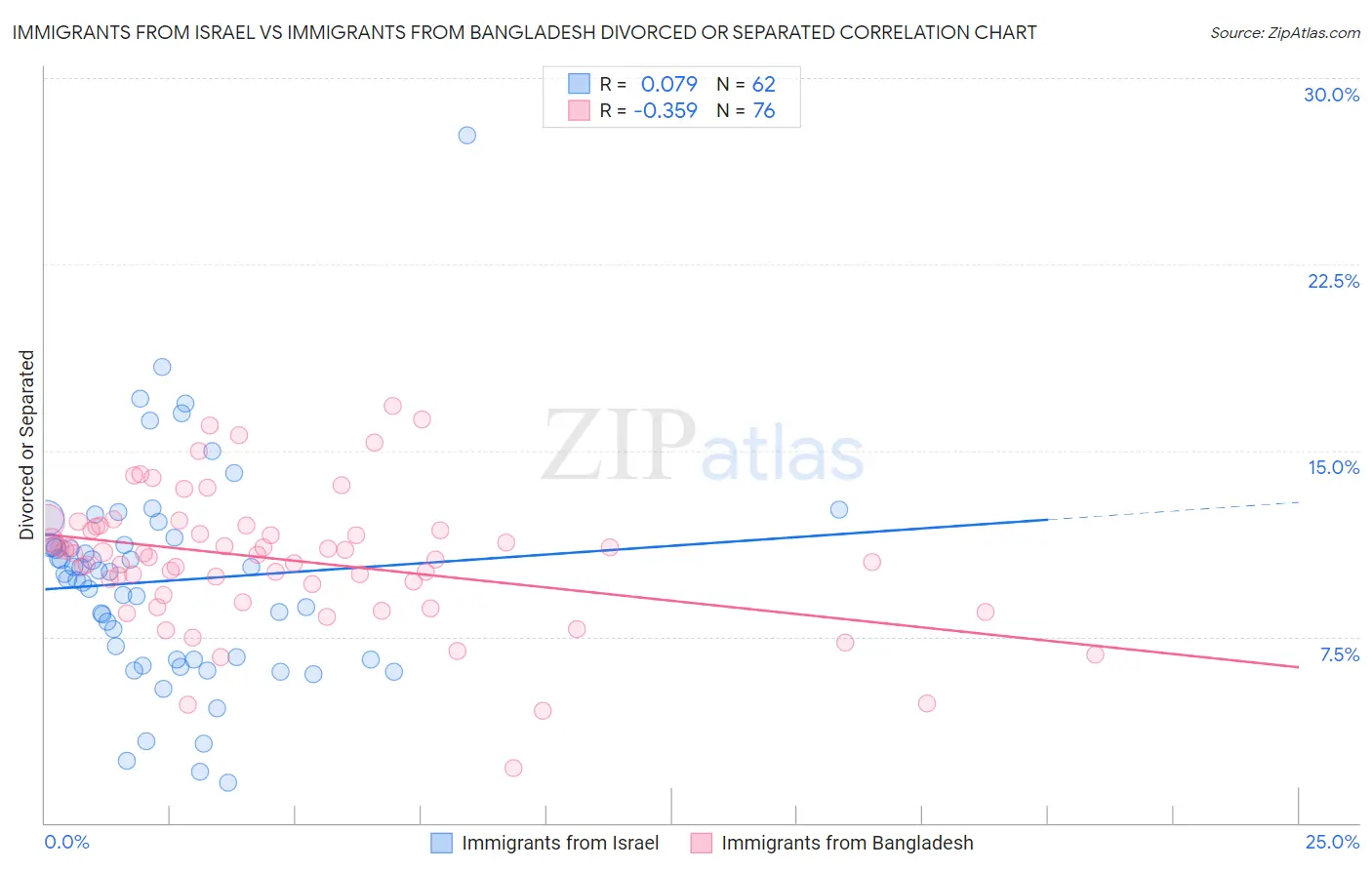 Immigrants from Israel vs Immigrants from Bangladesh Divorced or Separated